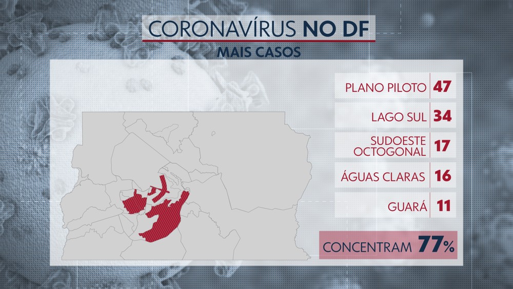 Plano Piloto concentra maioria dos casos de coronavírus no DF; veja divisão por regiões