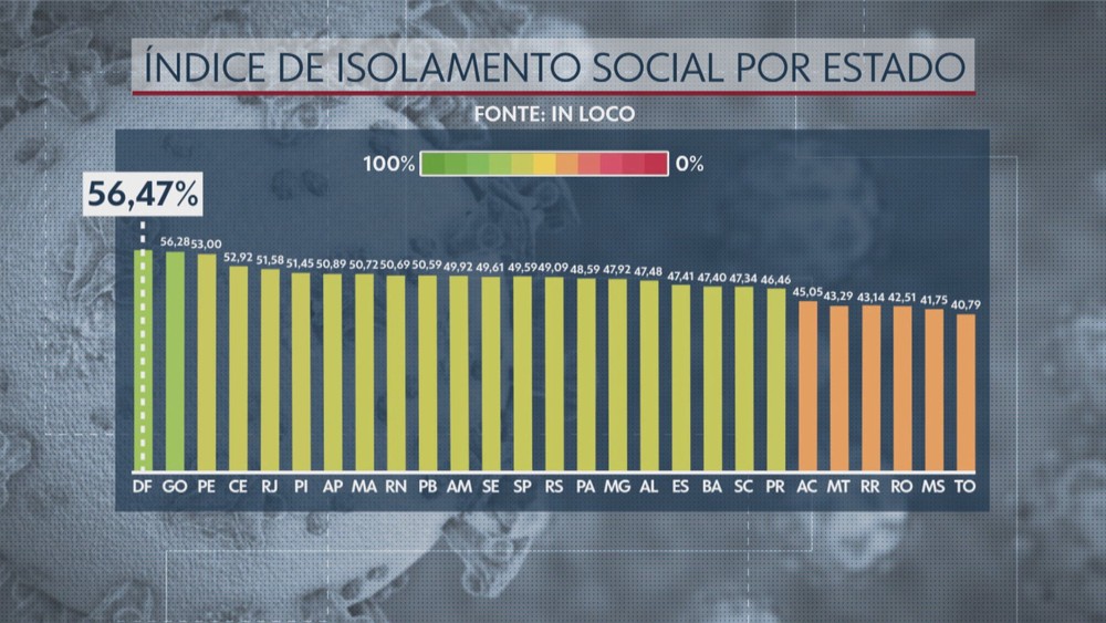 Coronavírus: DF possui maior índice de isolamento social do país, diz levantamento