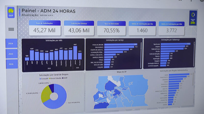 Plataforma ADM 24h facilita comunicação de demandas da população e supera 78 mil registros desde 2024